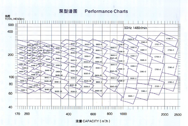 工業(yè)蒸汽鍋爐給水泵,雙吸水平中開(kāi)式離心泵,湖南湖一泵業(yè)有限公司 工業(yè)蒸汽鍋爐給水泵,雙吸水平中開(kāi)式離心泵,湖南湖一泵業(yè)有限公司